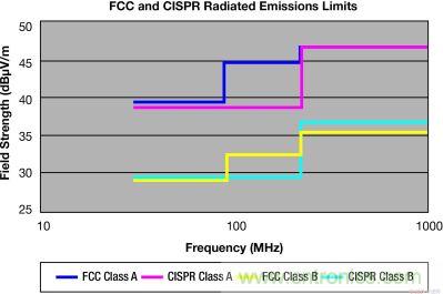 FCC 和 CISPR 輻射限製&mdash;30MHz 到 1GHz，測量距離 10m