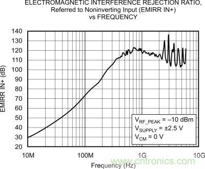 OPA333、EMRR IN+ 與頻率的關係