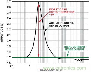 電流傳感器輸出 （無內置EMI濾波器，前向功率 = 12 dBm, 100 mV/分頻，3 MHz時直流輸出達到峰值）