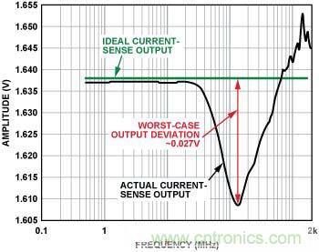 電流傳感器輸出 （內置EMI濾波器，前向功率 = 12 dBm, 5 mV/分頻，>100 MHz時直流輸出達到峰值）