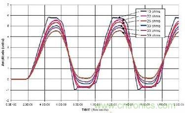 選用不同的終端匹配電阻時，在接收端看到的電壓波形