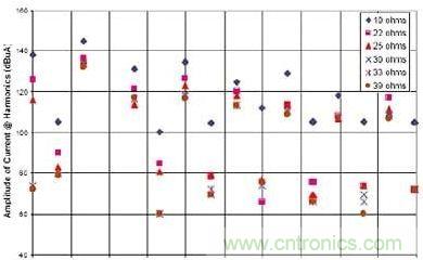 選用不同的終端匹配電阻時，有用信號諧波電流的幅度與頻率的關係