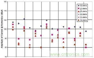 選用不同的終端匹配電阻時，有用信號諧波電流的幅度與頻率的關係（1~2GHz）