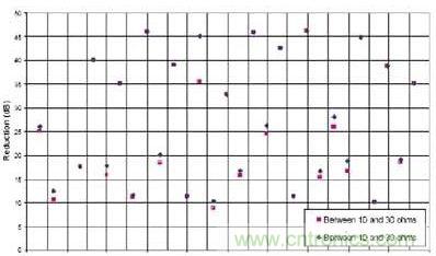 選用不同的終端匹配電阻時，有用信號諧波電流幅度的縮減與頻率的關係