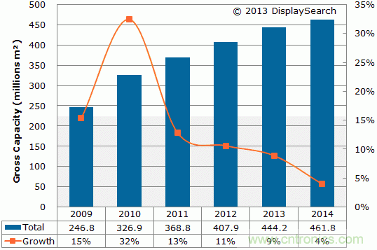 圖1：2009-2014年TFT LCD玻璃基板年麵積產能與增長率
