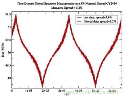時鍾域裏的Hershey Kiss展頻時鍾頻率概圖