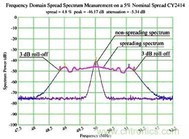 頻率域裏的展頻時鍾頻率概圖