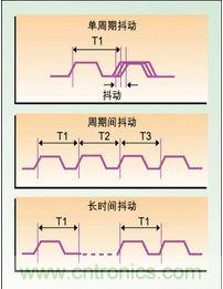 單周期、周期間、長時間抖動
