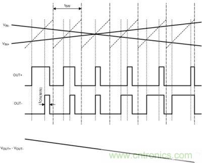 FFM模式下，Maxim的D類BTL放大器加載輸入信號後的輸出