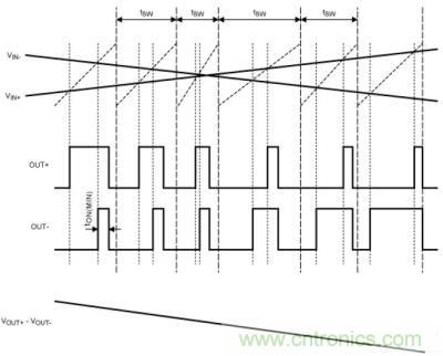 擴譜調製模式下，Maxim的D類BTL放大器加載輸入信號後的輸出