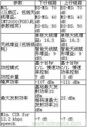 SCDMA係統仿真參數