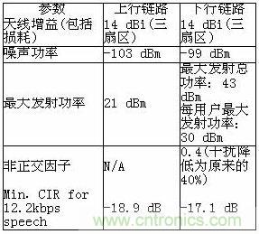 WCDMA係統仿真參數