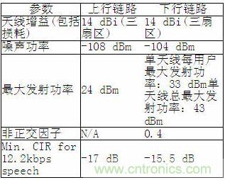 CDMA2000係統仿真參數
