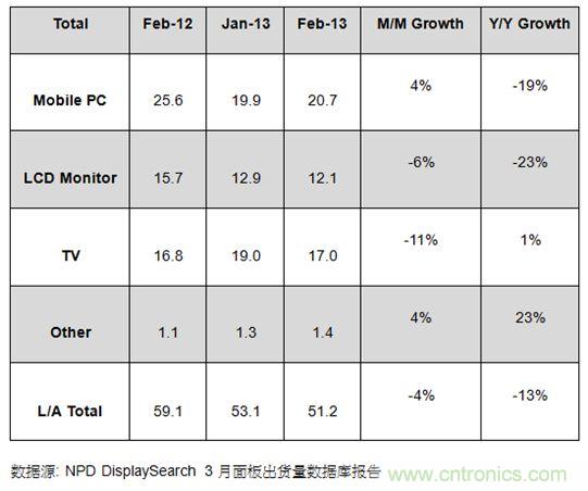 圖1：2012年2月及2013年1、2月大尺寸麵板出貨及成長率 (單位: 百萬片)