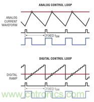 LTC3880 的模擬控製環路與數字控製環路的比較