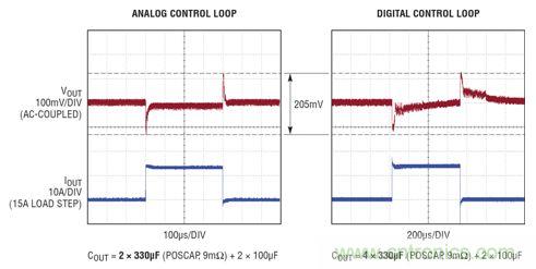 在 15A shuntaifuzaibujinqingkuangxia，moniheshuzikongzhihuanluxiangyingdebijiao。monikongzhihuanluxuyaodeshuchudianrongjinweishuzihuanludeyiban，tongshishixianlezhuoyuededuodewendingshijian