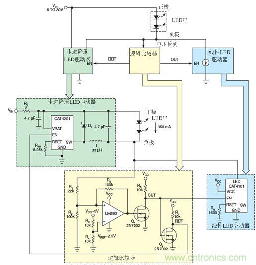 LM393比較器監測LED串的低側電壓，並使能降壓穩壓器(CAT4201)或線性穩壓器(CAT4101)