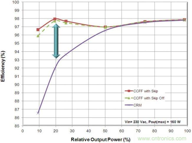 帶定時器死亡區時間控製的CCFF架構