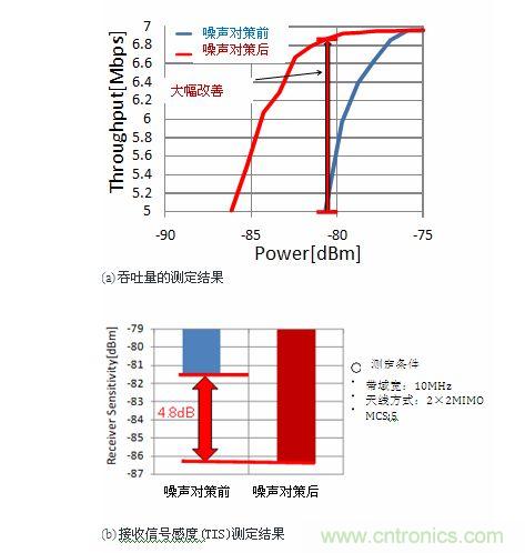通過噪聲對策使通信規範效果提高
