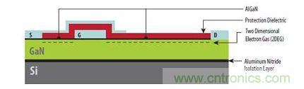 圖1：矽基GaN器件具有與橫向型DMOS器件類似的非常簡單結構，可以在標準CMOS代工廠製造。