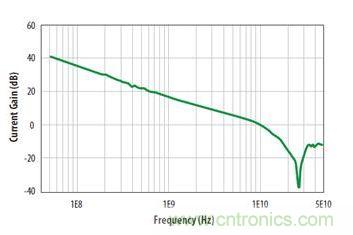 圖2：宜普公司增強型GaN功率晶體管的增益與頻率關係曲線