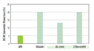 圖6：對三種流行的負載點轉換器和采用EPC1014 EPC1015 GaN晶體管開發的轉換器在VIN=12V和VOUT=1V、電流為5A和開關頻率為600kHz時的功率損失比較