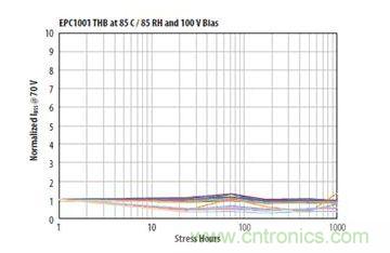 圖13：在相對濕度85%、溫度85℃、100VDS和沒有underfill情況下1000小時濕度應力能力