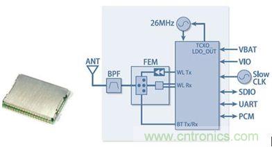 圖1：汽車導航・麵向汽車音響的Bluetooth+W-LAN+GPS組合模塊