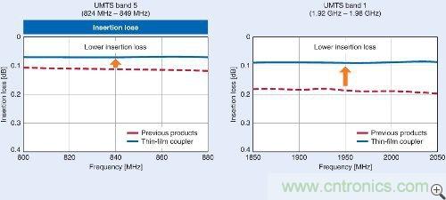 圖2：使用LTCC和薄膜技術製造的耦合器的插入損耗