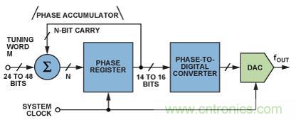 圖1.DDS係統的功能框圖