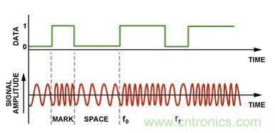 圖4.二進製FSK調製。