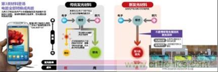 有機EL新材料：成本更低、發光效率更高