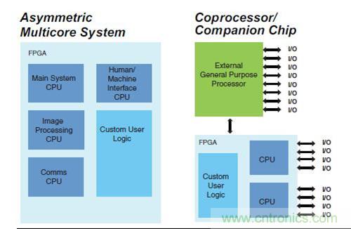 圖9.FPGA 作為SoC 非對稱多核，以及作為協處理器