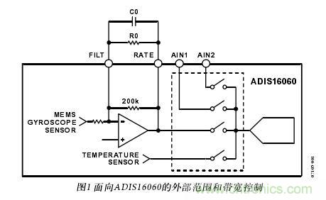 圖1：麵向ADIS16060的外部範圍和帶寬控製