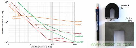 圖 2. 用作頻率函數的不同芯材的電感器大小，以及與 Vitroperm 和鐵氧體磁芯的大小比較