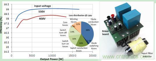 圖 3. 48 kHz 時的效率和驅動損耗，以及原型圖