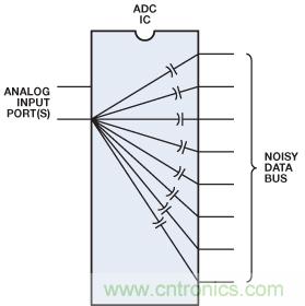 圖5. 在輸出端使用緩衝器/鎖存器的高速ADC 具有對數字數據總線噪聲的增強抗擾度。