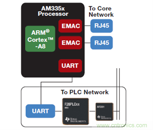 TI PLC 數據集中器平台