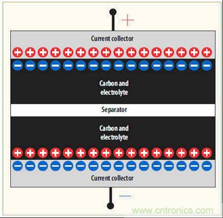 圖2：電化學雙層電容(EDLC)的橫截麵圖