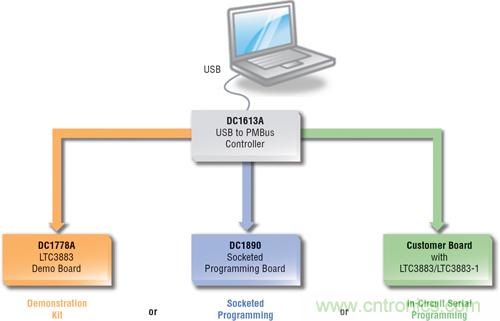 圖 3：采用 LTpowerPlay 軟件的完整開發平台