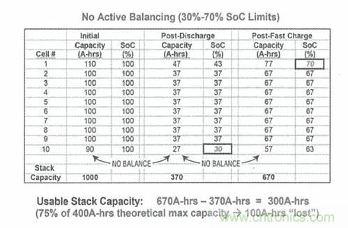 圖2：由於電池之間的失配而導致電池組容量損失的例子
