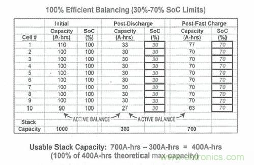 圖3用理想有源平衡實現容量恢複