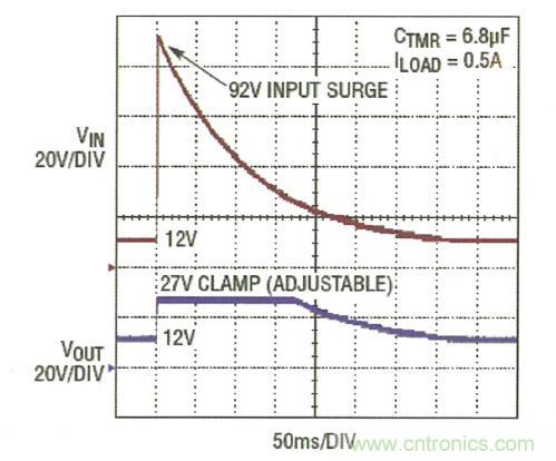 圖3：LTC4364 將輸出調節在 27V，而負載電路麵對一個 92V 輸入尖峰可繼續運作