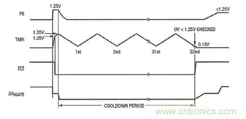 圖5：LTC4364-2 在過壓故障之後的自動重試定時器序列提供了一個非常長的冷卻周期 (0.1% 占空比)