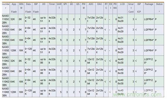  圖5  新唐M0-NANO係列選型表格