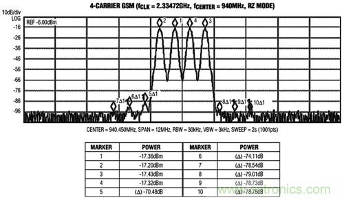 圖3 MAX5879 4載波GSM性能測試，940MHz和2.3Gsps(第一奈奎斯特頻帶)