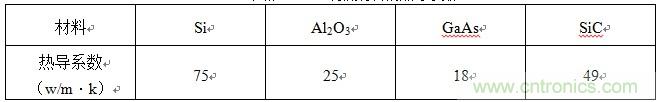 LED襯底材料的熱導係數