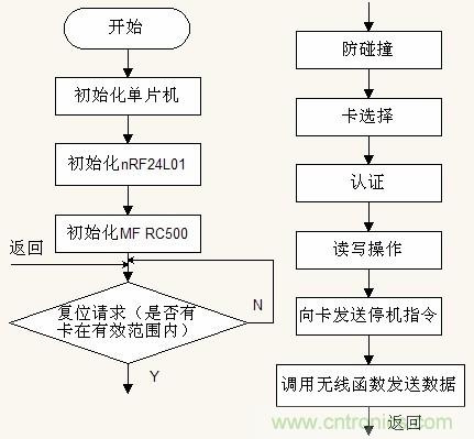 圖7 子係統A 軟件流程