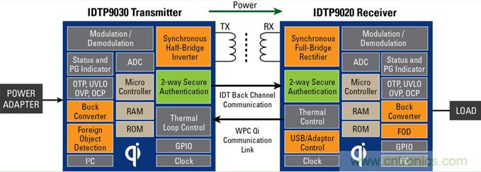  圖 1：無線充電器係統：發送器和接收器方框圖