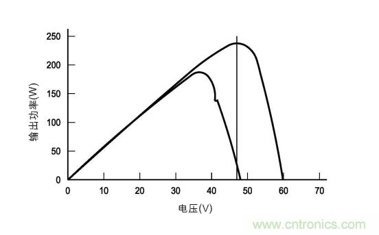 圖3：在各種天氣、時間和麵板熱量條件下的MPP。(TI提供)